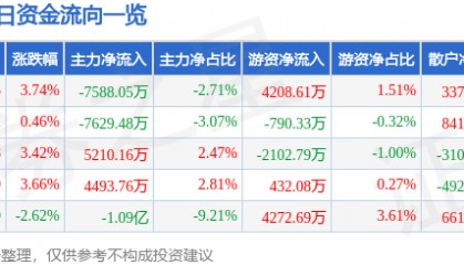 股票行情快报：省广集团（002400）2月10日主力资金净卖出7588.05万元