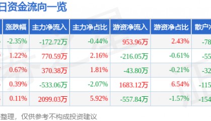 股票行情快报：通化金马（000766）3月28日主力资金净卖出172.72万元