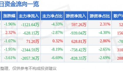 股票行情快报：太极实业（600667）1月8日主力资金净卖出1121.64万元