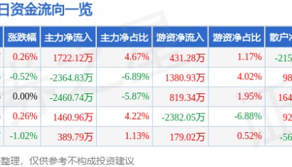 股票行情快报：南山铝业（600219）3月18日主力资金净买入1722.12万元