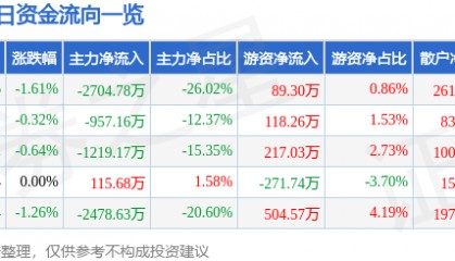 股票行情快报：国中水务（600187）7月31日主力资金净卖出2704.78万元