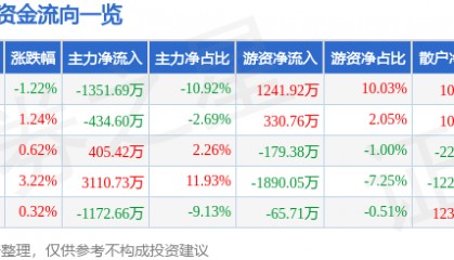 股票行情快报：日照港（600017）11月21日主力资金净卖出1351.69万元