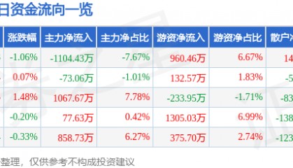 股票行情快报：中海油服（601808）12月13日主力资金净卖出1104.43万元