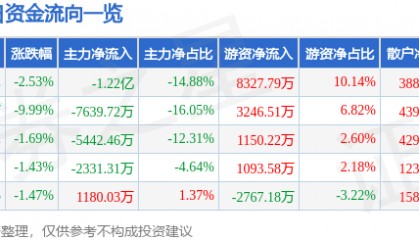 股票行情快报：新大陆（000997）4月8日主力资金净卖出1.22亿元