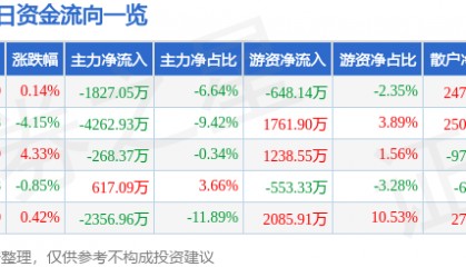股票行情快报：东航物流（601156）8月1日主力资金净卖出1827.05万元