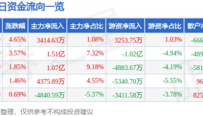 股票行情快报：软通动力（301236）5月6日主力资金净买入3414.63万元
