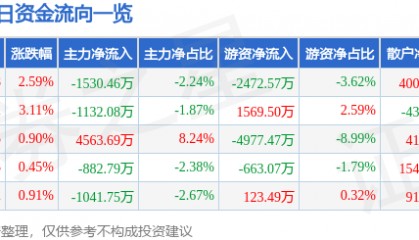 股票行情快报：华联股份（000882）9月16日主力资金净卖出1530.46万元