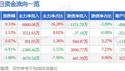 股票行情快报：生益科技（600183）11月21日主力资金净买入6060.06万元