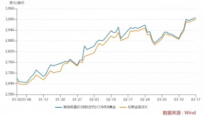 现货黄金价格走势图(伦敦金实时行情在线看)