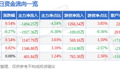 股票行情快报：南山铝业（600219）5月9日主力资金净卖出1494.25万元