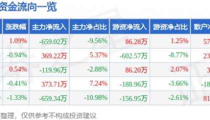 股票行情快报：新世界（600628）6月11日主力资金净卖出659.02万元