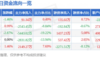 股票行情快报：华联股份（000882）8月29日主力资金净买入91.34万元
