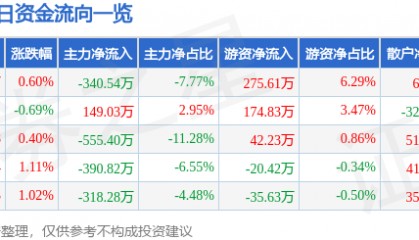 股票行情快报：汉商集团（600774）9月10日主力资金净卖出340.54万元
