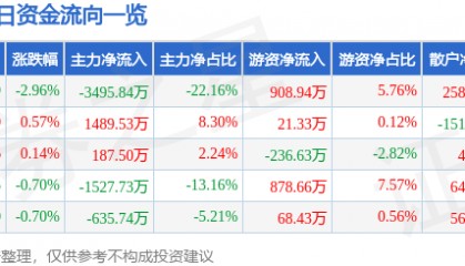 股票行情快报：石化机械（000852）7月31日主力资金净卖出3495.84万元