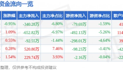 股票行情快报：新世界（600628）5月30日主力资金净卖出340.28万元
