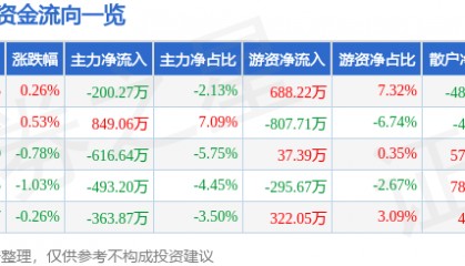 股票行情快报：宁波港（601018）12月24日主力资金净卖出200.27万元