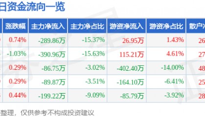 股票行情快报：双箭股份（002381）7月7日主力资金净卖出289.86万元