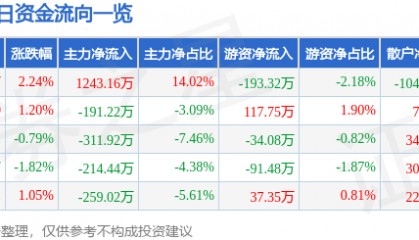 股票行情快报：建新股份（300107）9月12日主力资金净买入1243.16万元