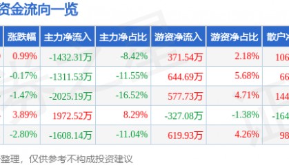 股票行情快报：新五丰（600975）2月24日主力资金净卖出1432.31万元