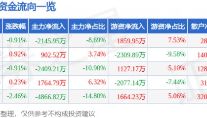 股票行情快报：唐山港（601000）11月6日主力资金净卖出2145.95万元