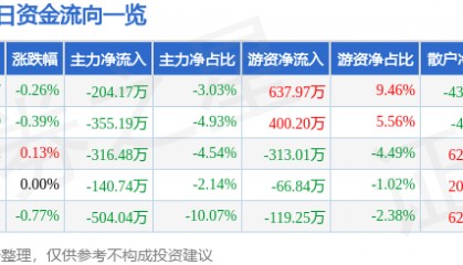 股票行情快报：通化东宝（600867）2月5日主力资金净卖出204.17万元