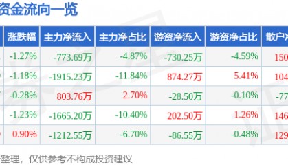 股票行情快报：新时达（002527）7月4日主力资金净卖出773.69万元