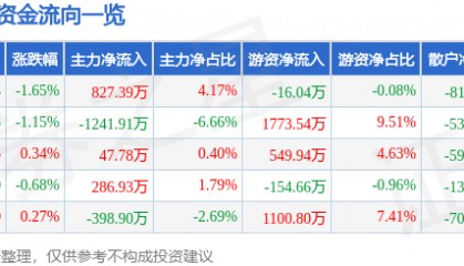 股票行情快报：新时达（002527）6月13日主力资金净买入827.39万元