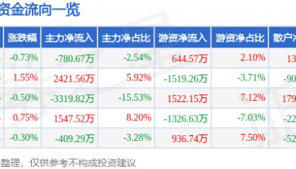 股票行情快报：口子窖（603589）7月23日主力资金净卖出780.67万元