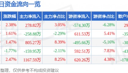 股票行情快报：新华传媒（600825）5月6日主力资金净买入278.82万元