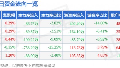 股票行情快报：双箭股份（002381）7月3日主力资金净卖出86.75万元
