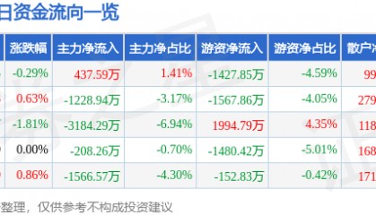 股票行情快报：西部矿业（601168）1月27日主力资金净买入437.59万元