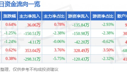 股票行情快报：建新股份（300107）8月1日主力资金净买入36.06万元