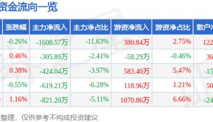 股票行情快报：口子窖（603589）7月4日主力资金净卖出1608.57万元