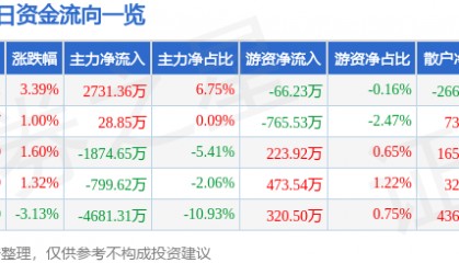 股票行情快报：电广传媒（000917）4月14日主力资金净买入2731.36万元
