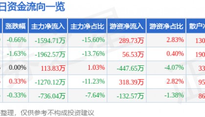 股票行情快报：国中水务（600187）8月28日主力资金净卖出1594.71万元