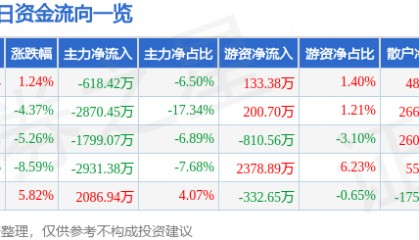 股票行情快报：太原重工（600169）4月1日主力资金净卖出618.42万元