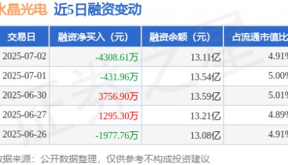 水晶光电：7月2日融资买入5712.62万元，融资融券余额13.23亿元