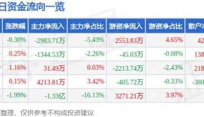 股票行情快报：中科创达（300496）8月5日主力资金净卖出2983.71万元