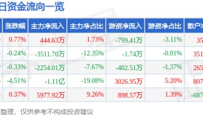 股票行情快报：烽火通信（600498）5月20日主力资金净买入444.63万元