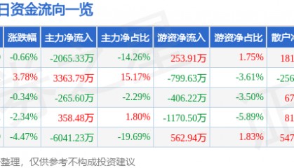 股票行情快报：梅雁吉祥（600868）5月7日主力资金净卖出2065.33万元