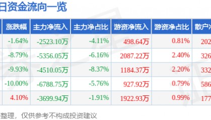 股票行情快报：海宁皮城（002344）11月28日主力资金净卖出2523.10万元