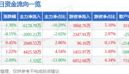 股票行情快报：水晶光电（002273）7月2日主力资金净卖出6178.78万元