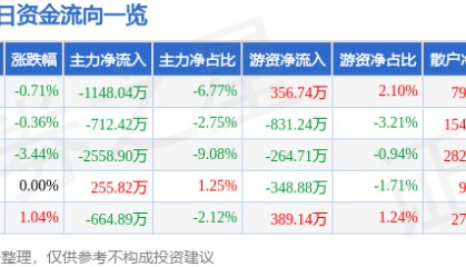 股票行情快报：大唐发电（601991）11月26日主力资金净卖出1148.04万元