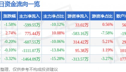 股票行情快报：汉商集团（600774）9月2日主力资金净卖出599.55万元