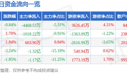 股票行情快报：网宿科技（300017）12月9日主力资金净卖出4468.53万元