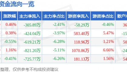股票行情快报：口子窖（603589）7月3日主力资金净卖出305.89万元