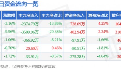股票行情快报：晨鸣纸业（000488）1月27日主力资金净卖出2374.79万元