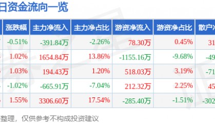 股票行情快报：华联股份（000882）8月13日主力资金净卖出391.84万元
