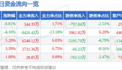 股票行情快报：电广传媒（000917）4月17日主力资金净买入544.39万元