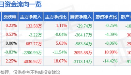 股票行情快报：中南传媒（601098）8月21日主力资金净买入133.58万元